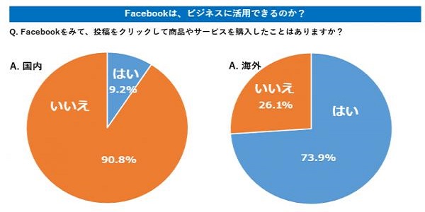 Facebookで商品を購入するのはアリ？