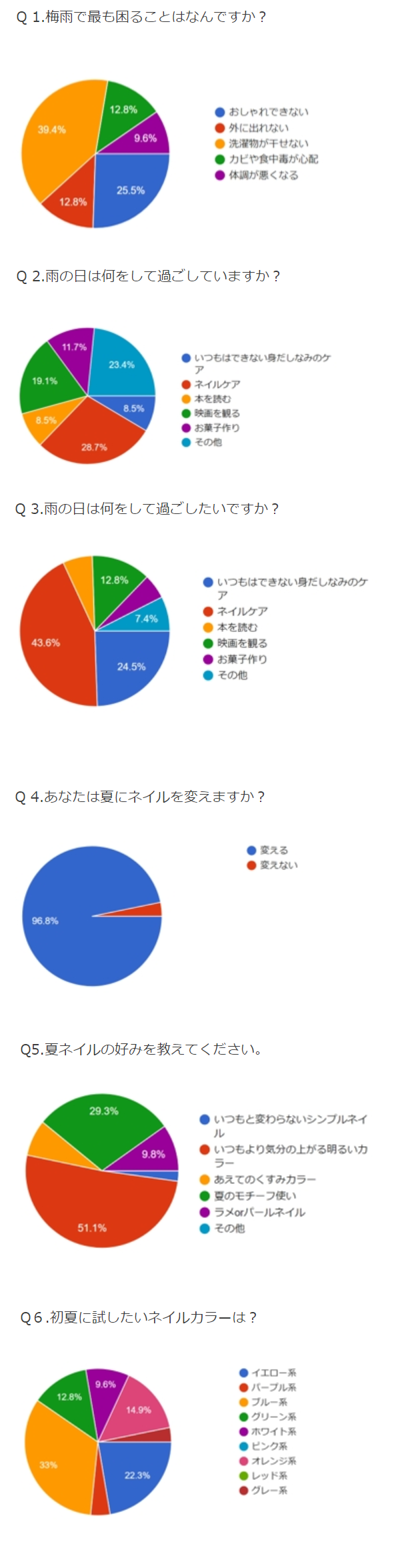 気になる調査結果は？