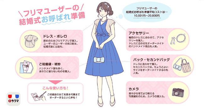 結婚式のお呼ばれ でフリマアプリを使う人の割合は 楽天調べ Ecのミカタ 結婚式のお呼ばれ でフリマアプリを使う人の割合は 楽天調べ Ecのミカタ