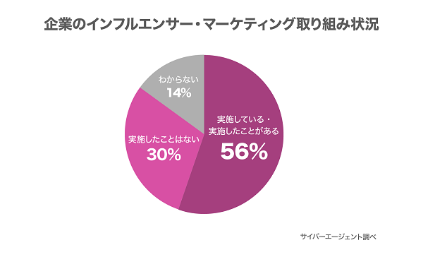 企業のインフルエンサー・マーケティング取り組み状況は？