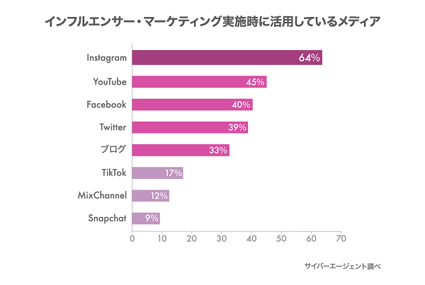 インフルエンサー施策を行う際に活用しているメディアは？