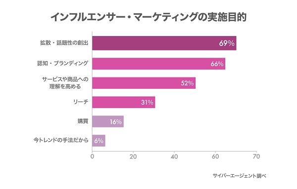 インフルエンサー・マーケティングの実施目的は？