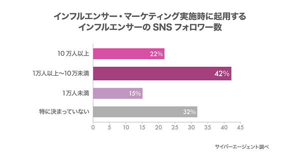 起用するインフルエンサーのSNSフォロワー数は？