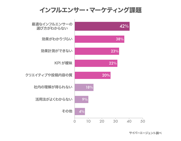 インフルエンサー・マーケティングの課題は？