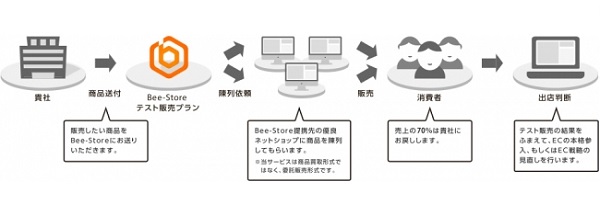 低コストで販売戦略を構築可能
