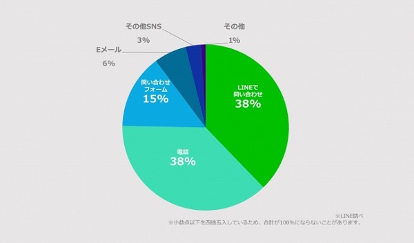 店への問合せは Line と 電話 どちらが便利 Line利用動向に関する最新調査 Line調べ Ecのミカタ