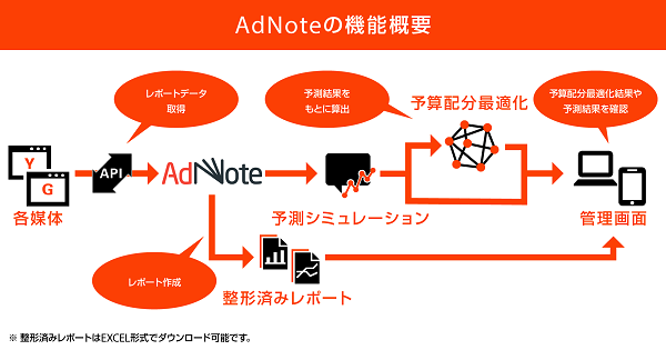 広告運用支援ツール『AdNote』の特徴