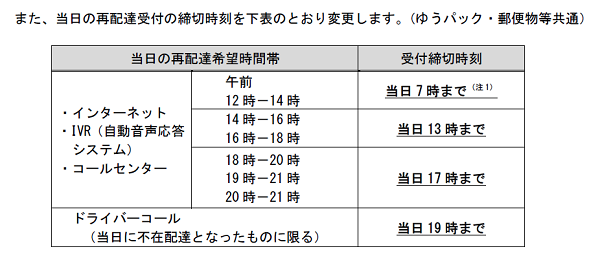日本郵便 ゆうパック19時 21時の区分を新設 ゆうメールの基本運賃も改定 Ecのミカタ 日本郵便 ゆうパック19時 21時の区分を新設 ゆうメールの基本運賃も改定 Ecのミカタ