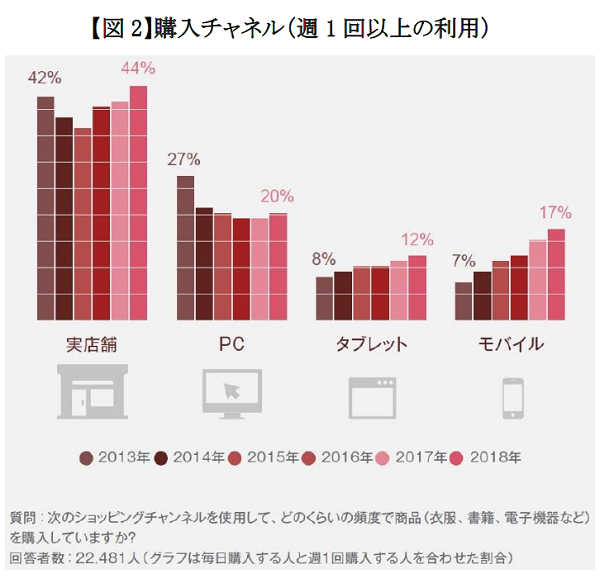 いまだ実店舗での購入が際立つ日本市場