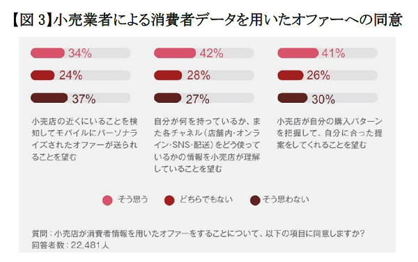 データ利用に寛容でもプライバシーには敏感