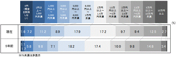 日頃の所持金額は？