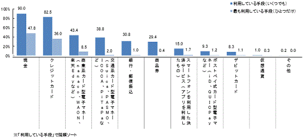 いまだ際立つ「現金決済派」