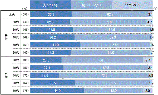 オートチャージの利用率は？