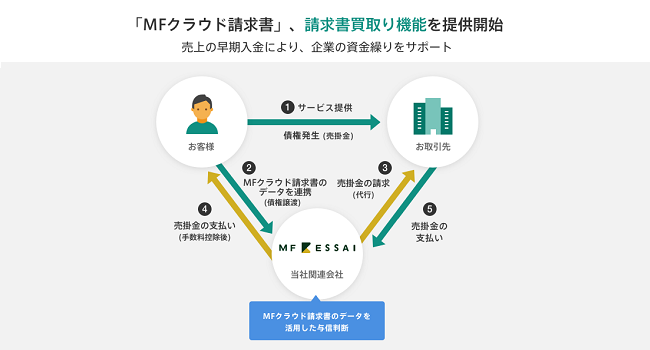 売掛債権を買い取るサービス 請求書買取りb の提供開始 Ecのミカタ 売掛債権を買い取るサービス 請求書買取りb の提供開始 Ecのミカタ