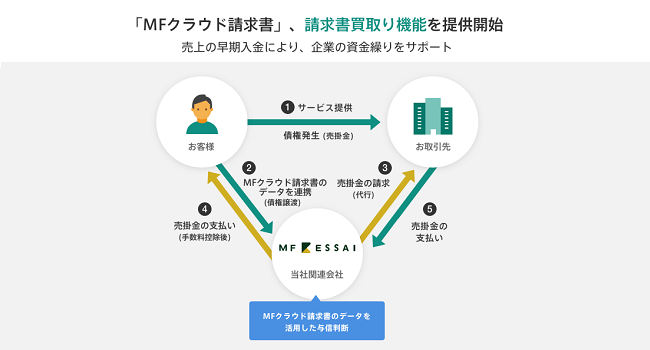 売掛債権を買い取るサービス 請求書買取りb の提供開始 Ecのミカタ