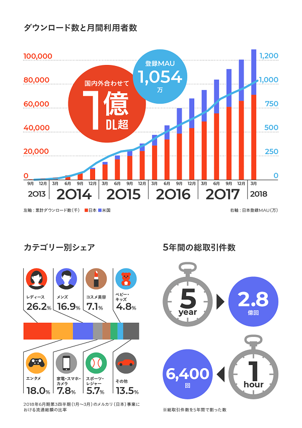 世界合計で1億800万ダウンロードを突破