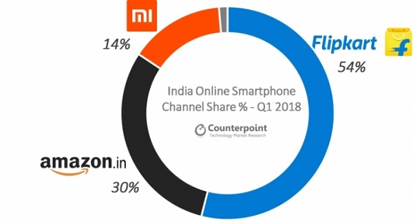 インドのスマホ販売は、オンラインセグメントで伸び