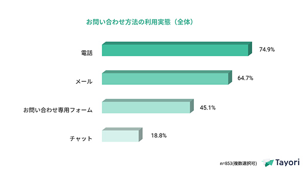 問い合わせは電話とメールどちらから？