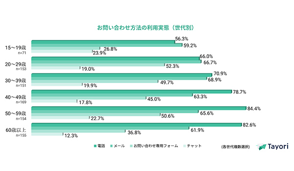 問い合わせ対応はスピードが重要 Pr Times調べ Ecのミカタ