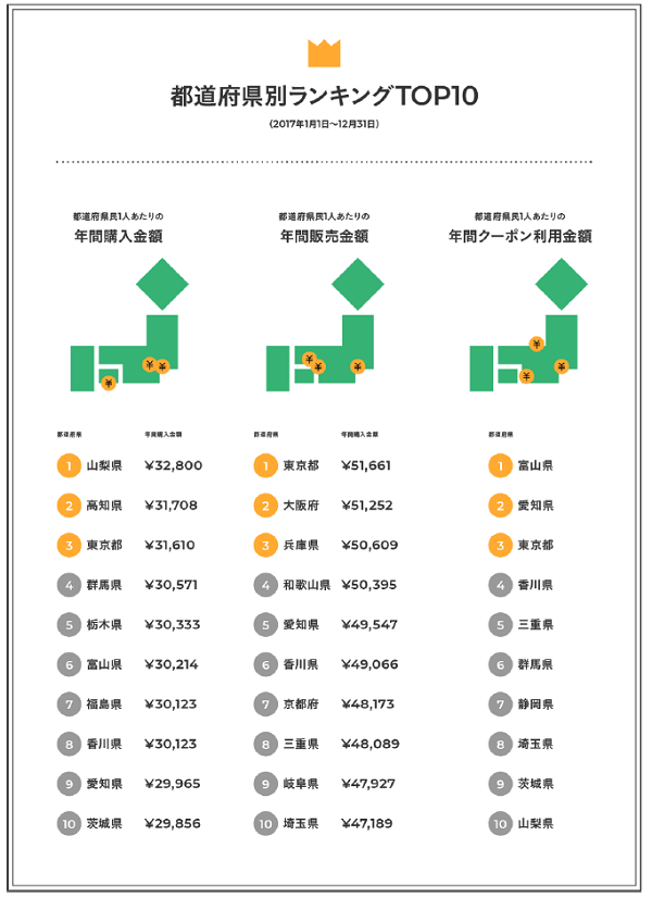 購入額と販売額で地域差