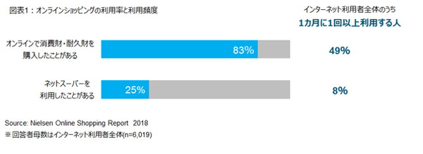 ECで購入したことのある人はどのくらい？