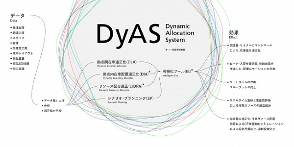 DyAS®を構成する2本柱
