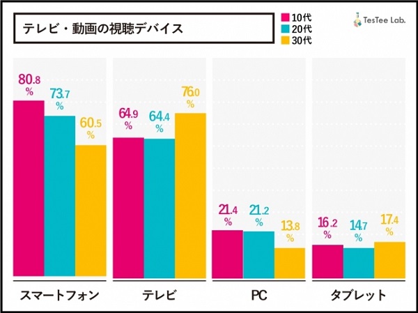 10代女性の8割がスマホで動画視聴