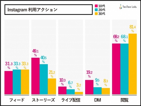 Instagramの利用にも違いがある