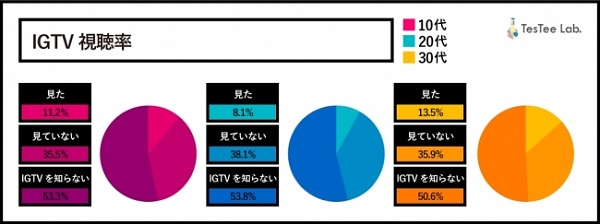 IGTVはまだ認知度が低い
