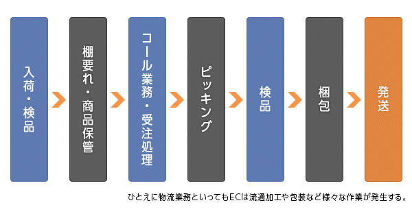 フルフィルメント業務一覧