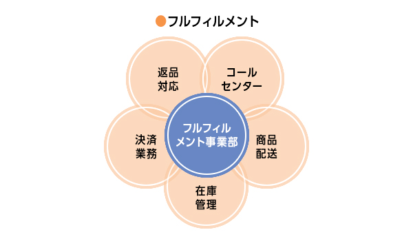 フルフィルメントとは？勘違いしない基本情報まとめ