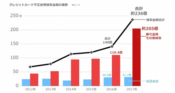 クレジットカード利用の現状