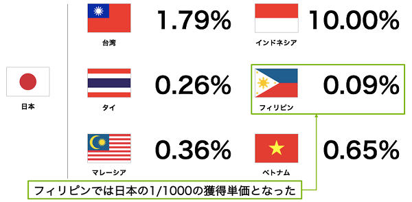 顧客獲得単価は1/1000？！