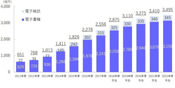 2017年度の電子書籍全体の市場規模は？