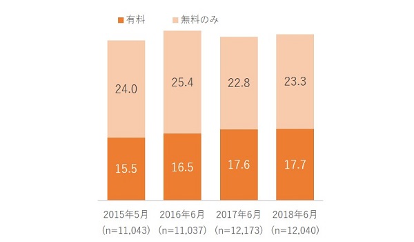 有料電子書籍の利用率は？