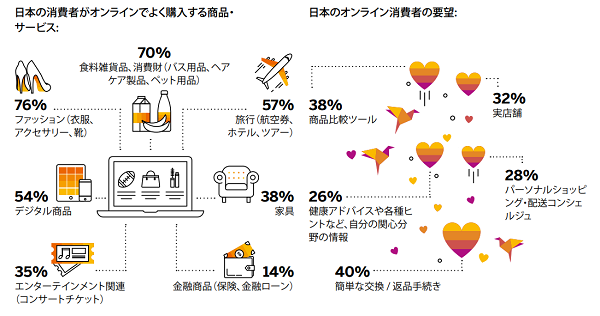 日本の消費者はオンラインでなにを買う？