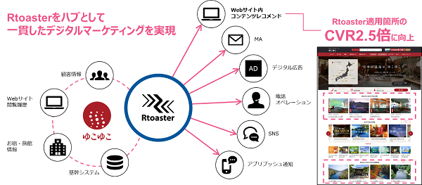 CVRが2.5倍に向上