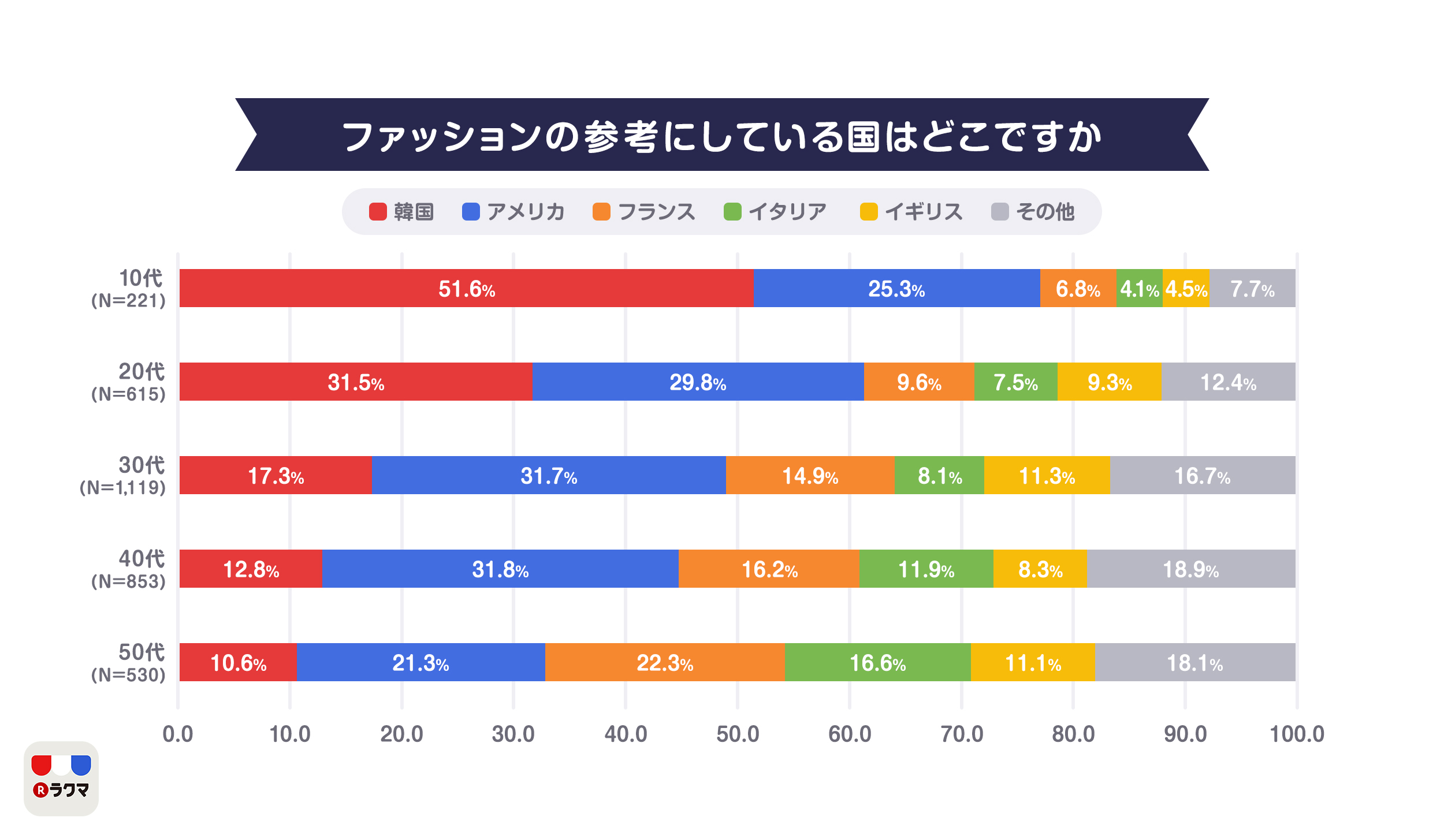 フリマアプリで韓国ファッション流行中 楽天調査 Ecのミカタ