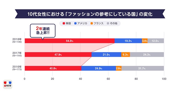 フリマアプリで韓国ファッション流行中 楽天調査 Ecのミカタ フリマアプリで韓国ファッション流行中 楽天調査 Ecのミカタ