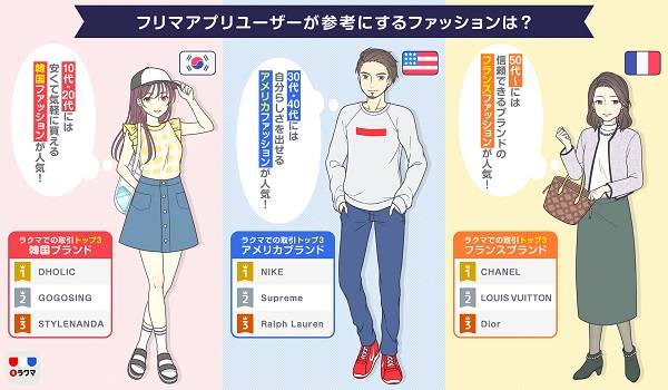 フリマアプリで韓国ファッション流行中！【楽天調査】