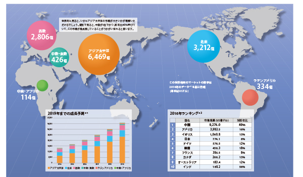 EC業界の海外市場は？