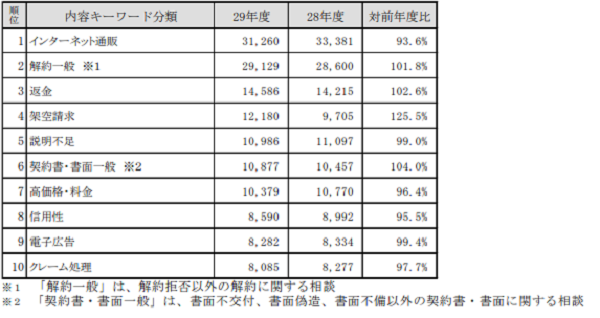 インターネット通販に関する相談は1位