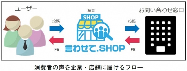 消費者へもフィードバック