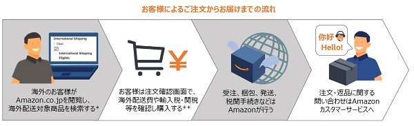 Amazon Fba海外配送が復活 Fbaを使った100以上の国と地域への海外向け販売が可能に Ecのミカタ Amazon Fba海外配送が復活 Fbaを使った100以上の国と地域への海外向け販売が可能に Ecのミカタ