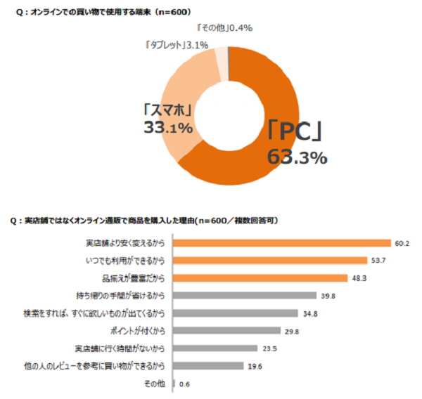パソコンVSスマホ、どっちを使う？