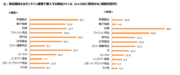男女のランキングの違い：オンライン・ショッピングを使うワケ