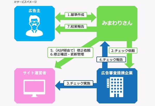 広告表現における問題の把握から質の向上までを一括で提供