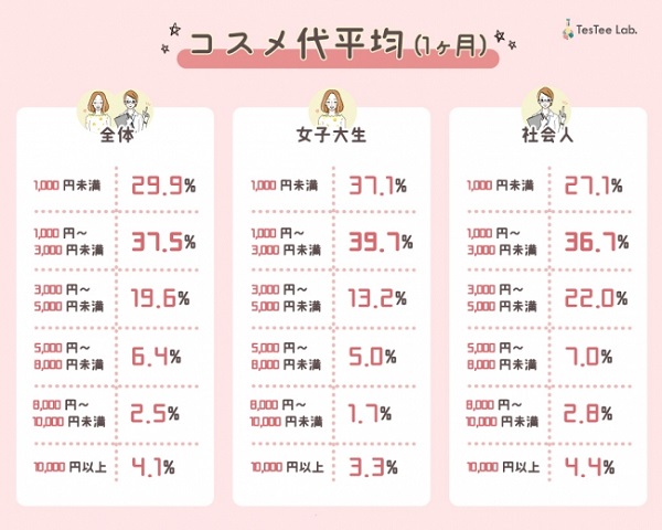 ひと月のコスメ代は「5,000円未満」が9割