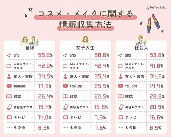 1位は「＠コスメ」コスメ・メイクの情報はSNSで