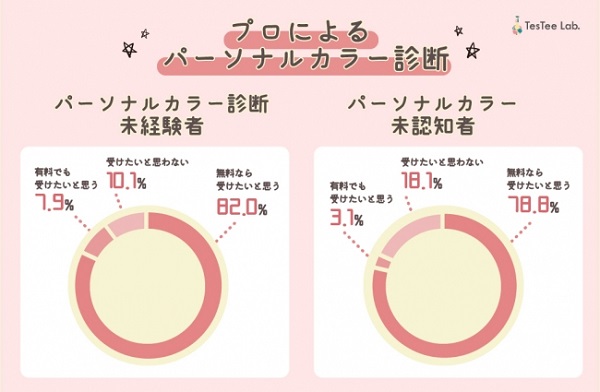 「パーソナルカラー診断を受けたい」8割